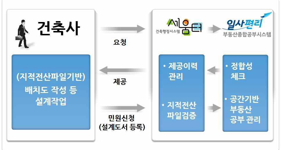 지적전산파일을 이용한 건축물 설계