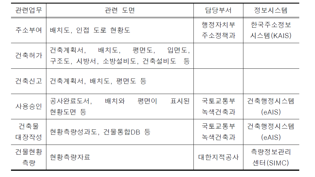 건물 실형 등록 관련 업무 및 담당부서