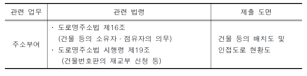 주소부여 업무의 관련 법령 및 제출도면