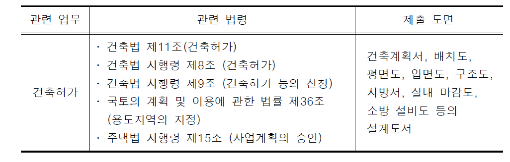 건축허가 업무의 관련 법령 및 제출도면