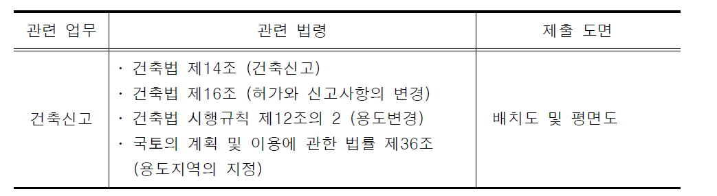 건축신고 업무의 관련 법령 및 제출도면