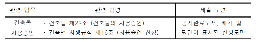 건축물 사용승인 업무의 관련 법령 및 제출도면