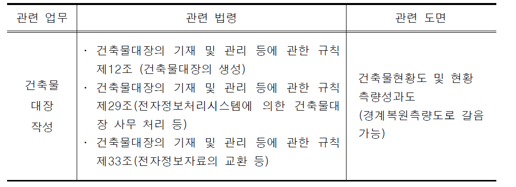 건축물대장 작성 업무의 관련 법령 및 도면