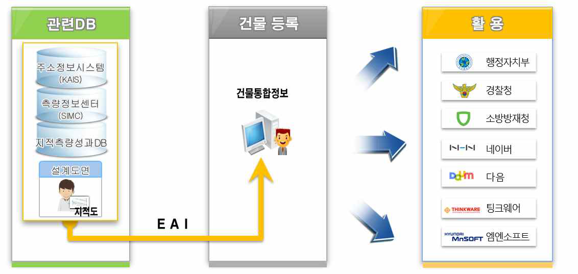 관련DB와의 시스템 연계 활용(안)