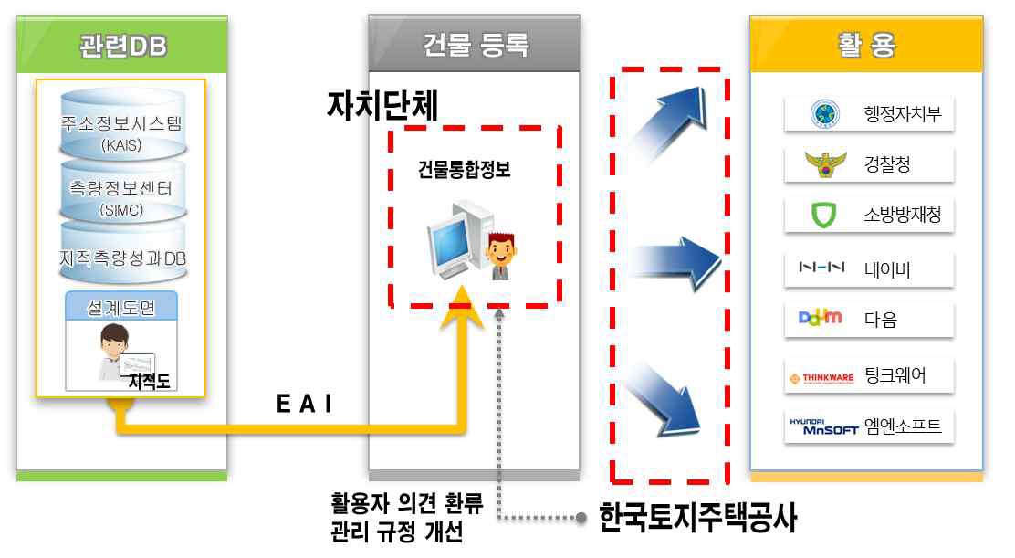 시스템 연계도 상 기관별 역할