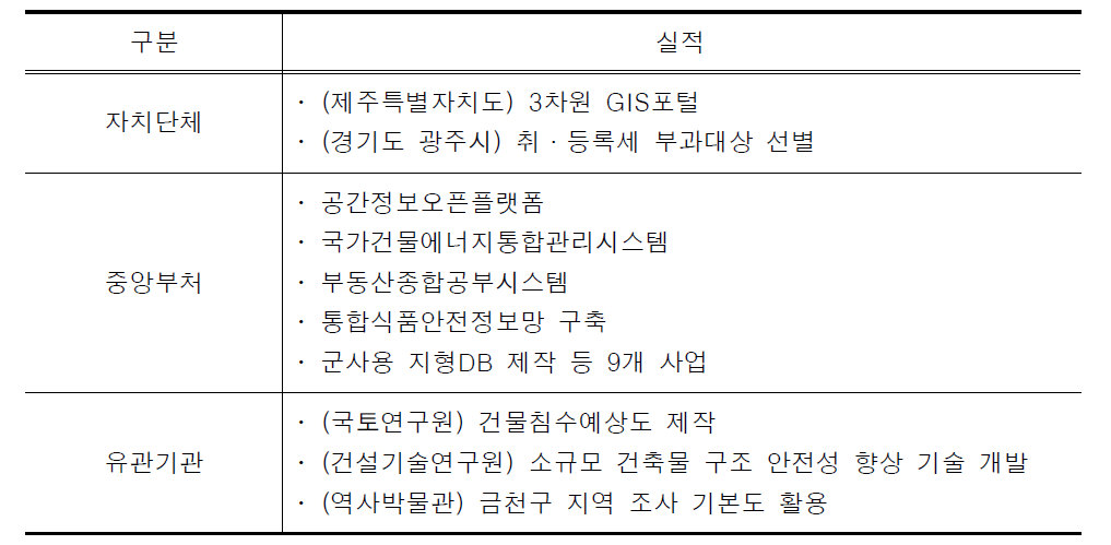 건물통합정보 이·활용 실적