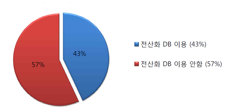 전산화 DB 이용 백분율