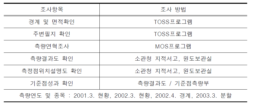 자료조사 방법 사례 1(인천광역시 남동구 운연동 258-2)