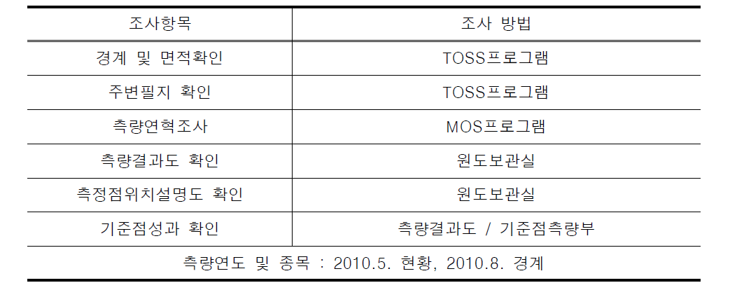 자료조사 방법 사례 2(인천광역시 남동구 운연동 259-27)