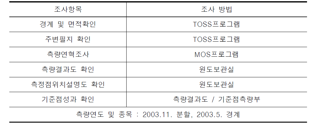 자료조사 방법 사례 6(인천광역시 남동구 운연동 259-8)