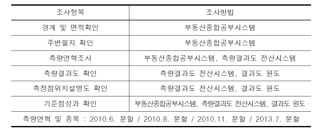 자료조사 방법 사례 9(인천광역시 동구 송림동 11)