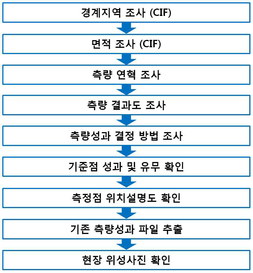 지적측량 자료조사 절차