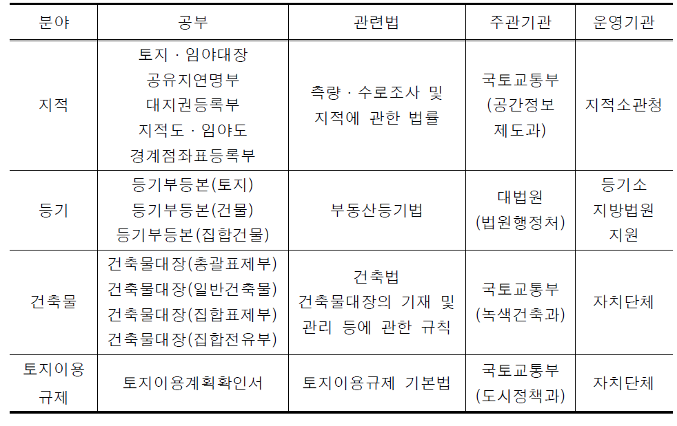 지적 및 부동산 관련 공부 및 관리주체