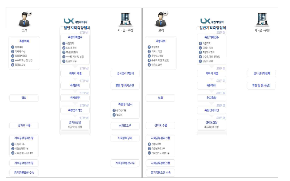 분할측량과 경계복원･지적현황측량 업무흐름(대한지적공사, 2015)