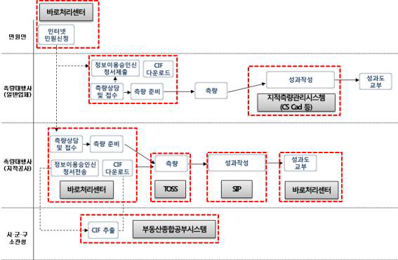 시스템 측면에서 본 경계복원･지적현황측량의 업무 흐름