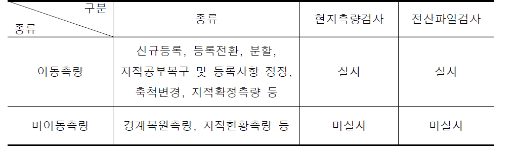 지적측량 검사여부에 따른 구분