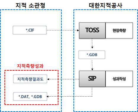 지적측량성과 자료 처리 흐름도