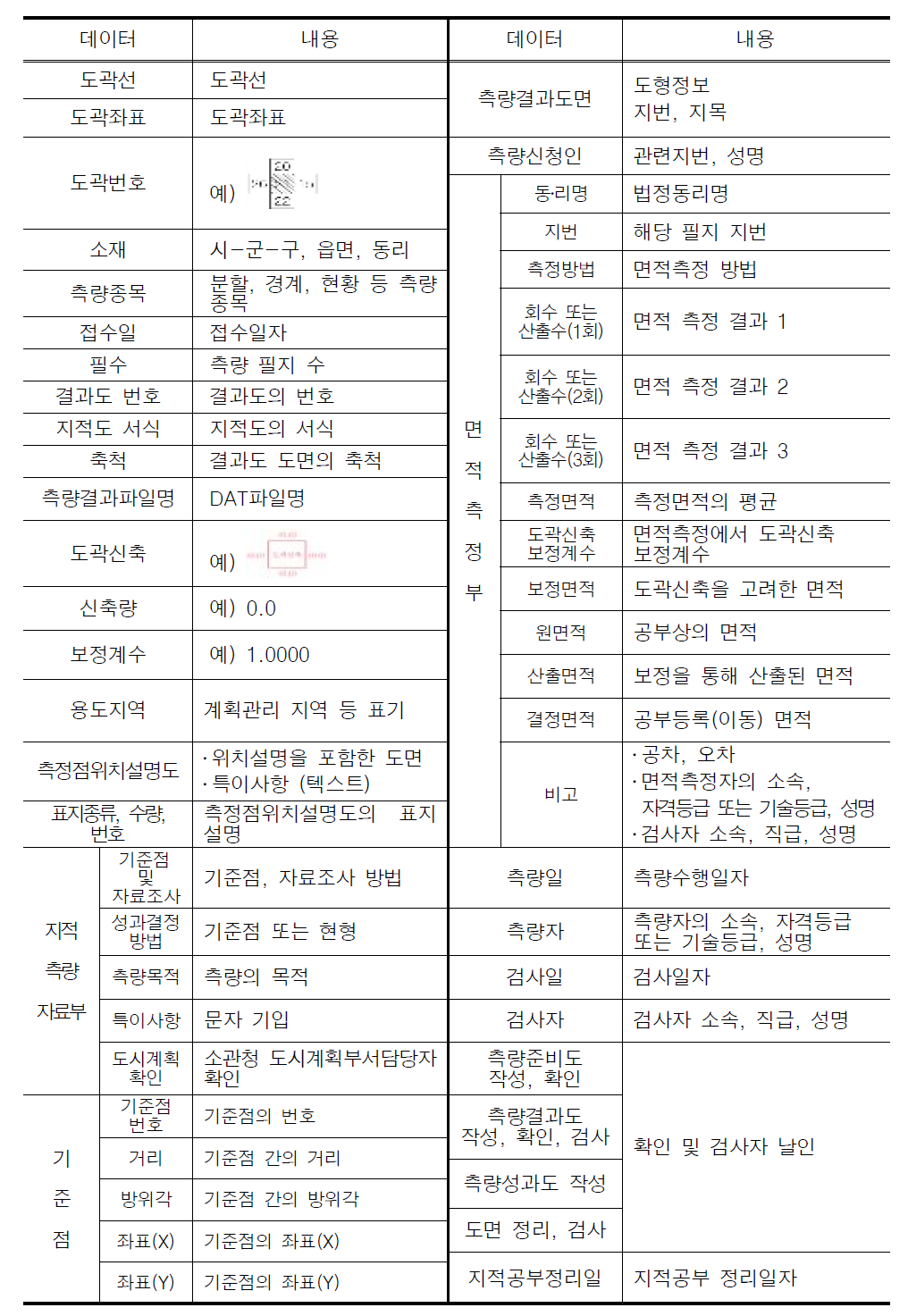 기존 지적측량 결과도의 데이터 항목