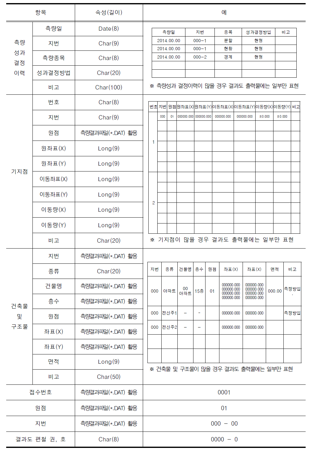 지적측량 결과도 속성정보의 신규항목