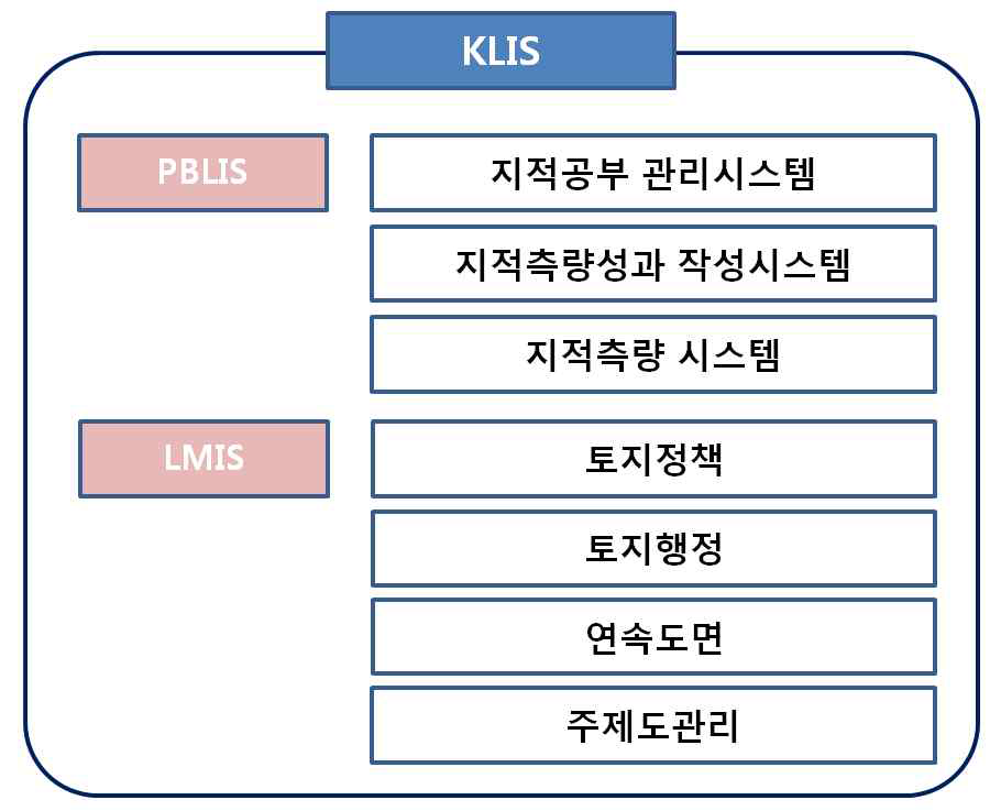 KLIS 구성