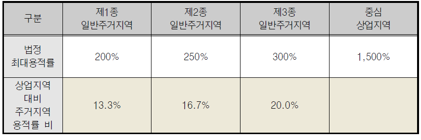 [보고서]입지규제최소구역 지정 및 관리방안 연구
