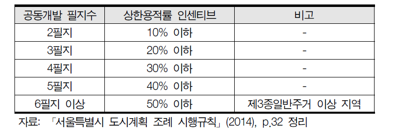 공동개발(특별지정)에 따른 상한용적률 인센티브