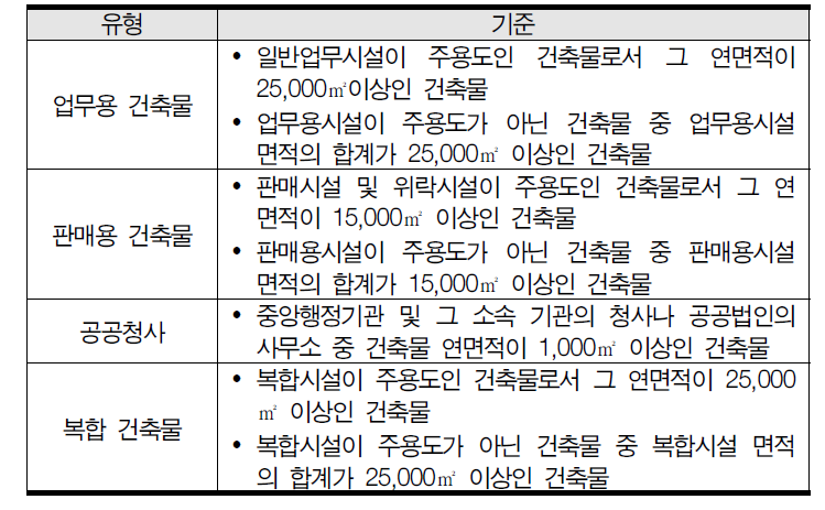 과밀부담금 부과 대상 건축물