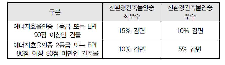 녹색건축물 인증 건축물의 취득세 감면 수준