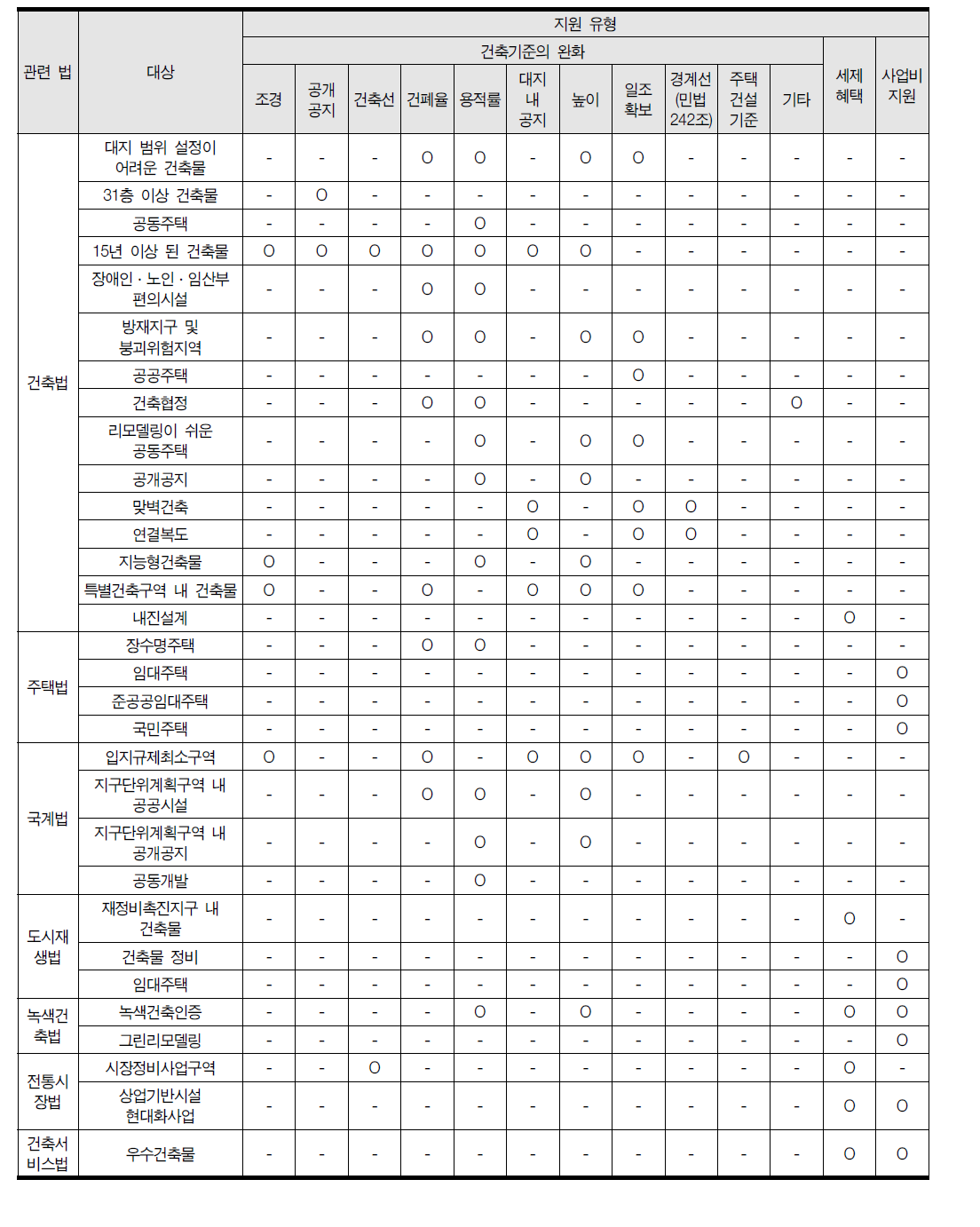 개별 건축물 리뉴얼 활성화 관련 인센티브제도의 지원 유형