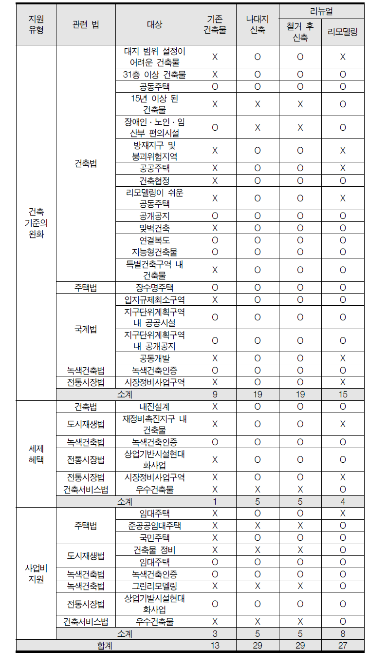 개별 건축물 리뉴얼 활성화 관련 인센티브제도의 대상