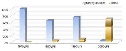 시기별 단독, 다세대 주택 변화