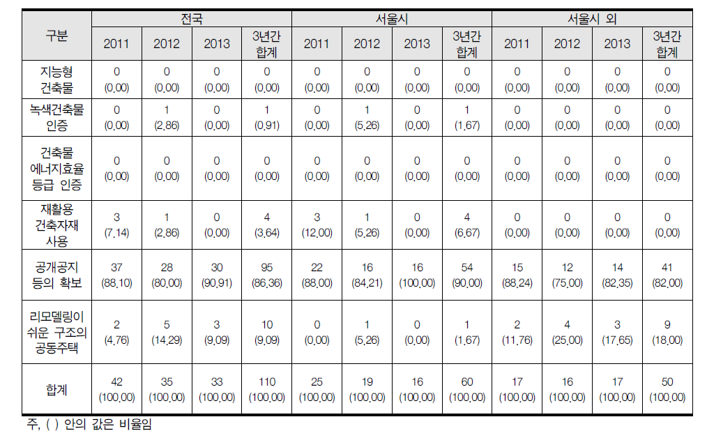 주요 용적률 인센티브 제도의 운영 현황(2011~2013년, 건수 기준)
