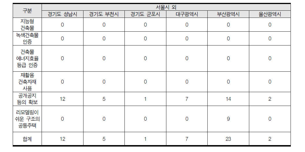 서울시 외 지역의 주요 용적률 인센티브 제도의 운영 현황(2011~2013년, 건수 기준)