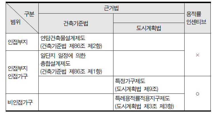 적용범위에 따른 용적이전제도의 구분