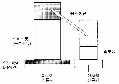 소유권 및 용적이전