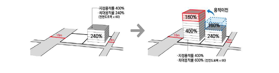 연담건축물 설계제도의 개념