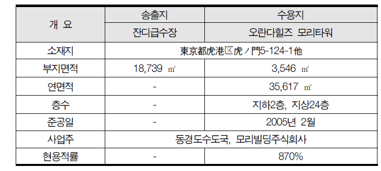 대상지의 개요