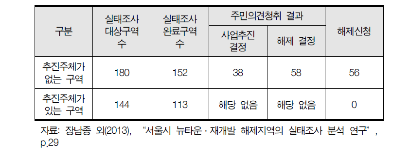 서울시 정비(예정)구역 해제 현황(2014년 3월 기준)