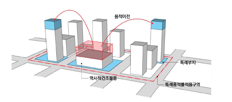 특례용적률적용지구제도의 개념