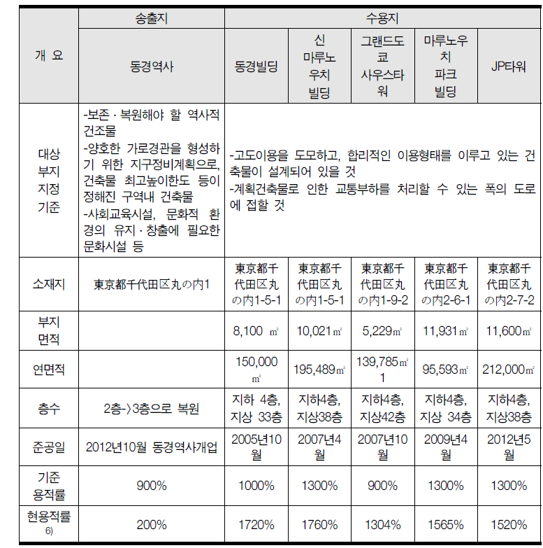 지구 내 용적률 이전대상지 개요