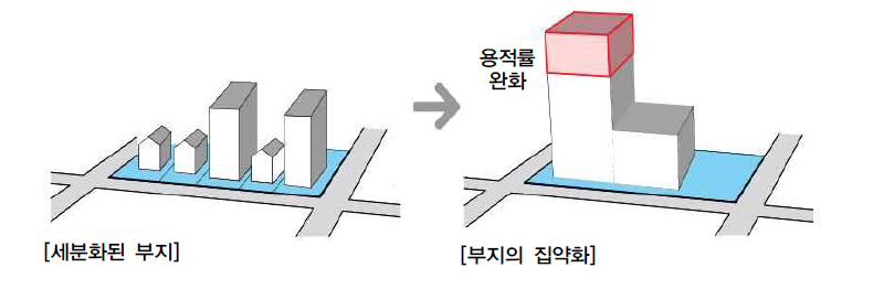 고도이용지구의 개념