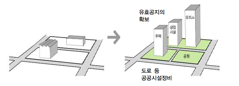 재개발등 촉진구를 정하는 지구계획의 개념