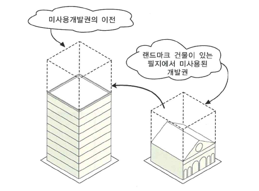 랜드마크 이양의 개념