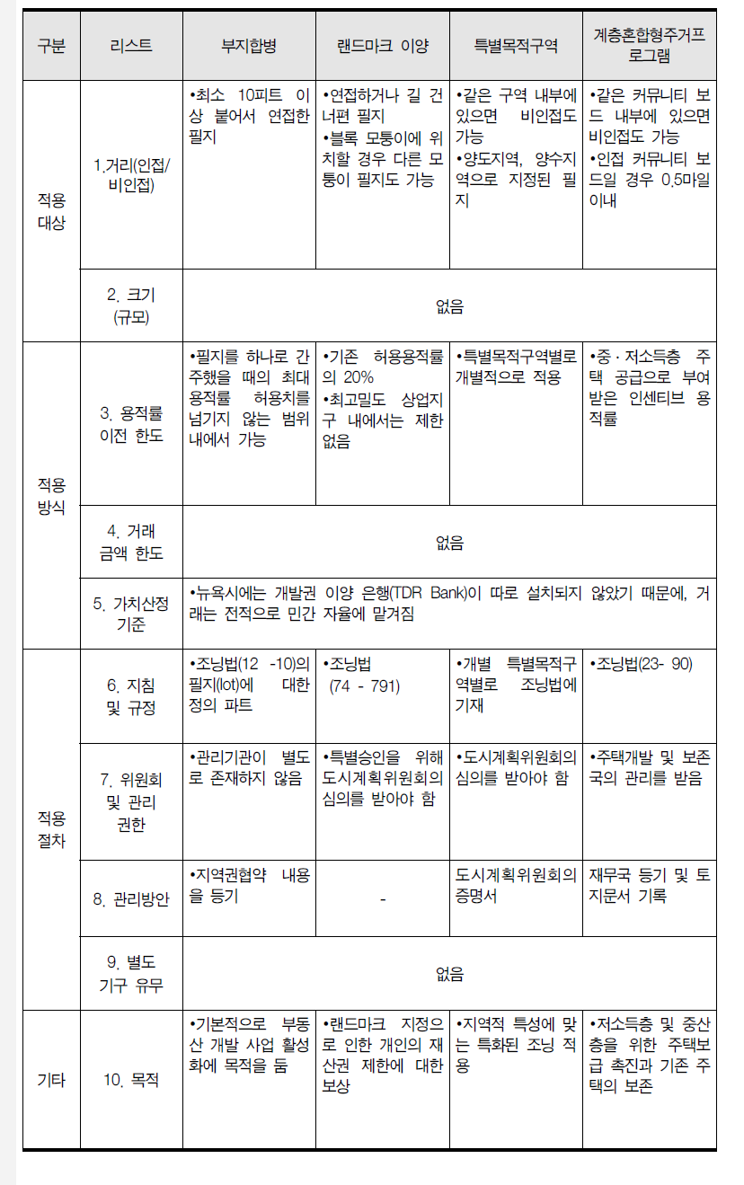 미국 관련제도의 종합