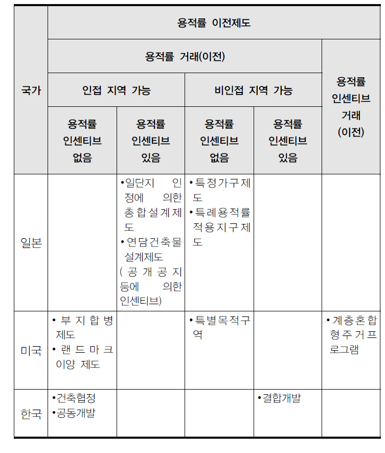 미국과 일본 및 우리나라의 관련제도 종합