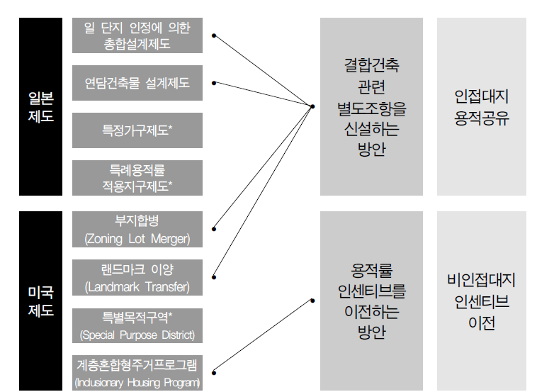 해외 사례조사 결과와 제시방안과의 관계