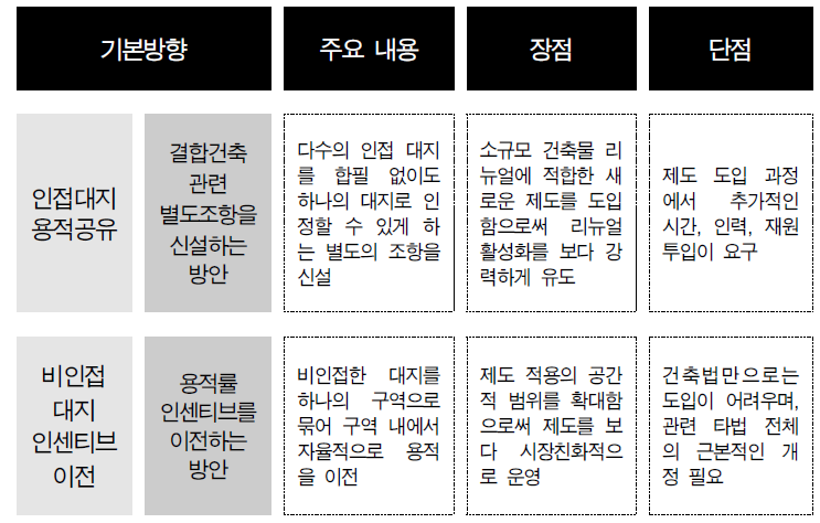 소규모 건축물 리뉴얼 활성화 방안 기본방향의 주요 내용 및장단점