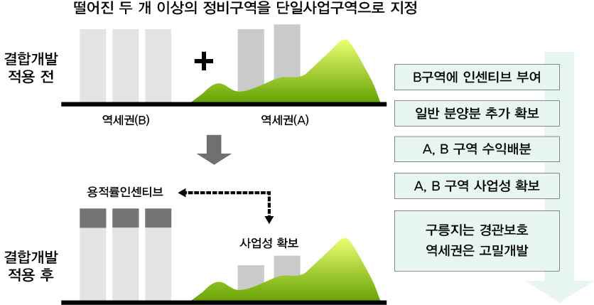 결합개발의 작동원리