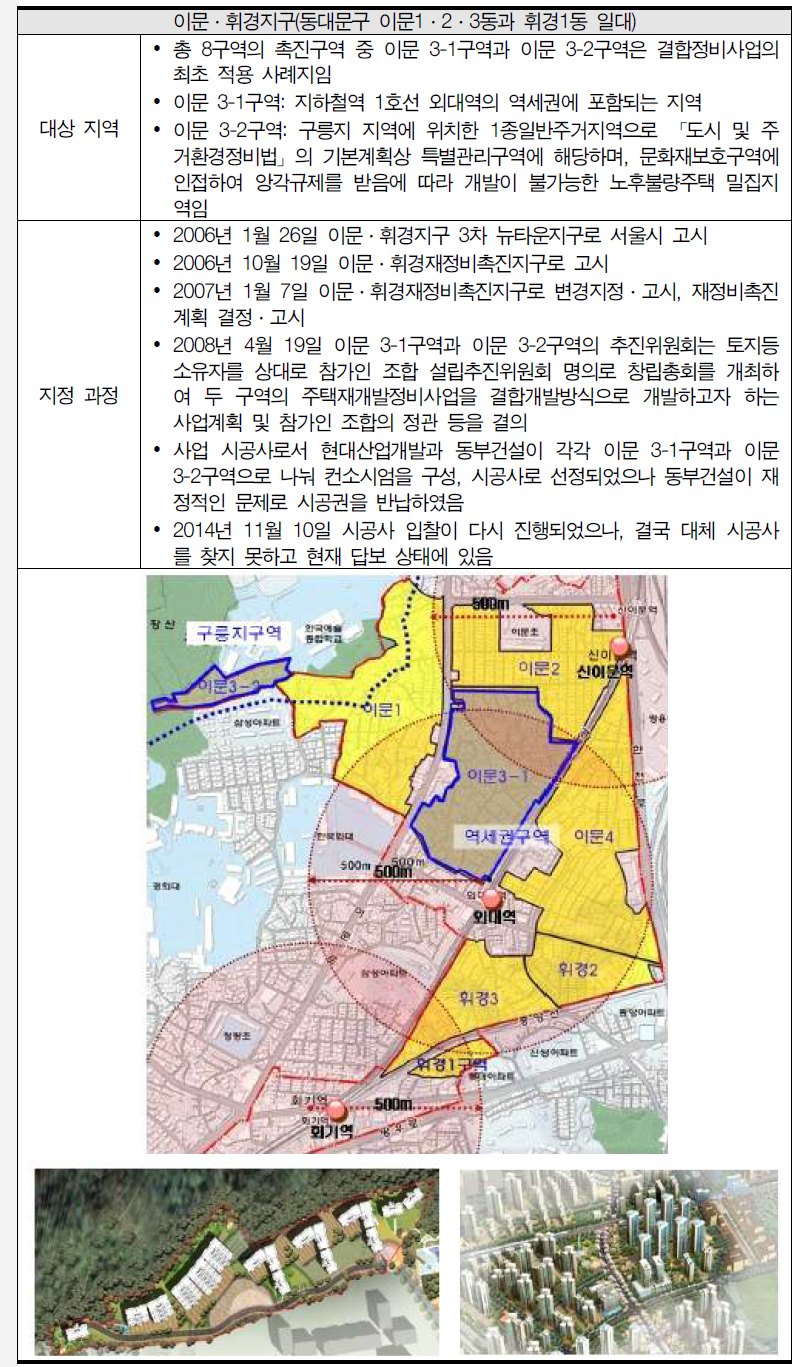 결합개발 제도 사례: 이문·휘경지구