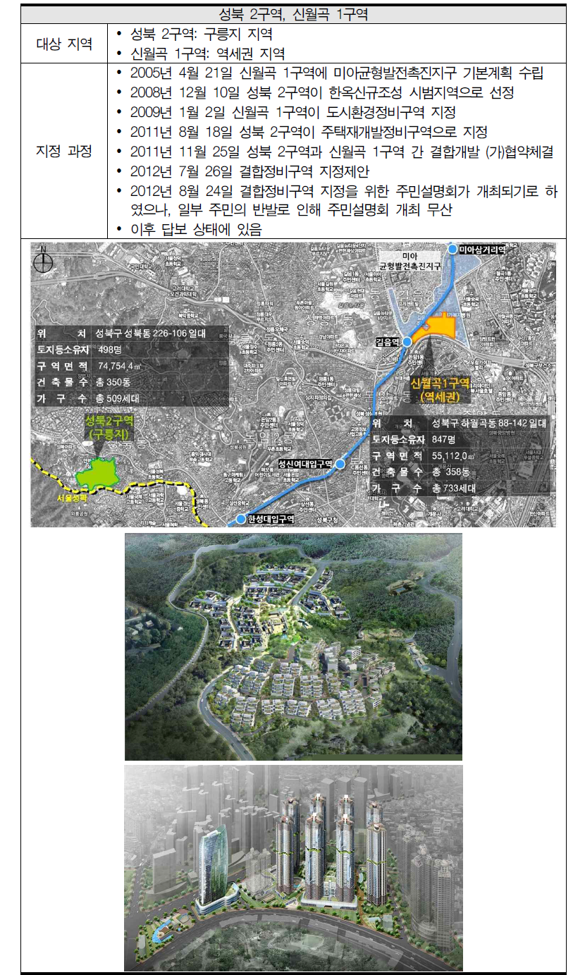 결합개발 제도 사례: 성북 2구역, 신월곡 1구역